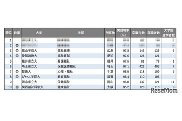 【大学ランキング】福祉系1位は…学部系統別の実就職率 画像