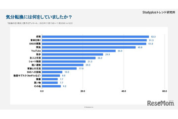 受験生の息抜き方法…仮眠・音楽・SNSが半数以上 画像