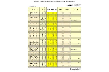 【高校受験2026】千葉県私立高の前期志願状況（1/13時点）昭和秀英15.93倍、渋幕15.11倍 画像