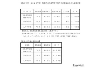 【中学受験2026】熊本県立中の受検倍率、八代1.80倍 画像