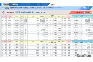 【中学受験2026】御三家が復調傾向、女子学院は大幅増…確定出願倍率 画像