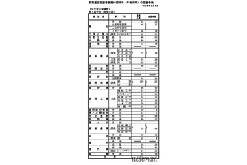 【高校受験2026】長野県公立高、前期選抜の志願状況（2/2時点）伊那北（理数）1.31倍 画像