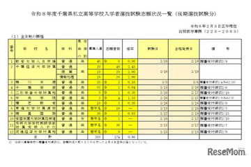 【高校受験2026】千葉県私立高、後期志願状況（2/3時点）千葉経済大附属（商業）2.90倍 画像