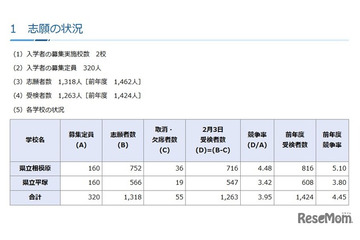 【中学受験2026】神奈川県公立中高一貫校の受検状況、横浜サイフロ4.68倍 画像
