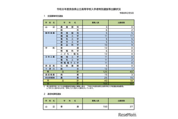 【高校受験2026】奈良県公立高、特別選抜等出願状況（確定）全国募集に58人 画像