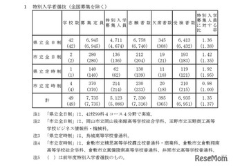 【高校受験2026】岡山県公立高、特別選抜の受検状況…県立全日制1.36倍 画像