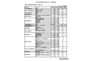 【高校受験2026】福岡県私立高、一般前期までの志願倍率…九産大付九州（スーパー特進）27.05倍 画像