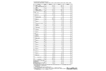 【高校受験2026】東京都・都立高校の志願状況（2/9時点）日比谷2.06倍 画像