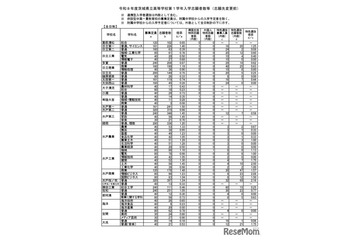 【高校受験2026】茨城県立高、志願状況（2/9時点）水戸第一1.50倍 画像