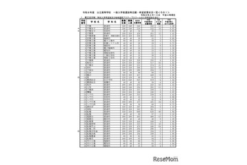 【高校受験2026】千葉県公立高、一般選抜の志願状況（2/10時点）県立船橋（理数科）2.18倍 画像