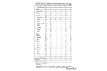 【高校受験2026】東京都・都立高校の志願状況（確定）日比谷2.06倍 画像