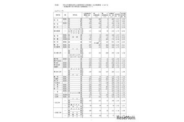 【高校受験2026】愛知県公立高、一般選抜の志願状況・倍率（2/16時点）旭丘1.51倍 画像