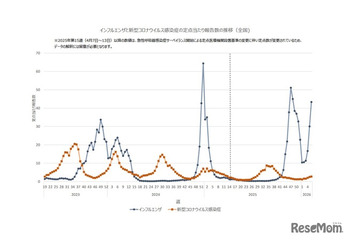 インフルエンザが再流行、学級閉鎖等は1万施設以上 画像