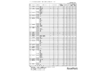 【高校受験2026】香川県公立高の出願状況（2/17時点）高松（普通）1.06倍など 画像