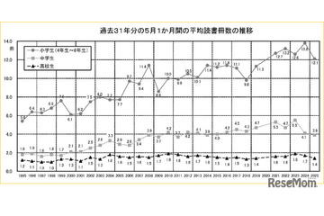 小学生の読書は月12.1冊に減少…高校生の不読率は55.7％ 画像