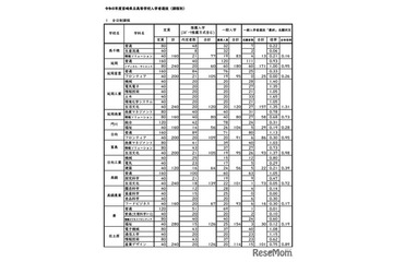 【高校受験2026】宮崎県立高、一般入試の志願状況（確定）宮崎大宮（文科情報）1.81倍 画像