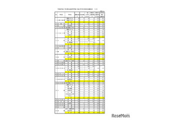 【高校受験2026】石川県公立高、一般出願（2/24時点）金沢桜丘1.45倍 画像
