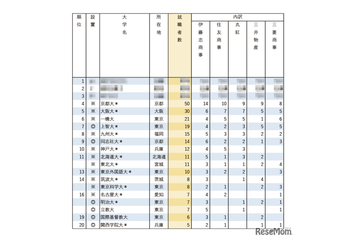 有名企業就職者数ランキング「総合商社5社」半数以上が国立大 画像