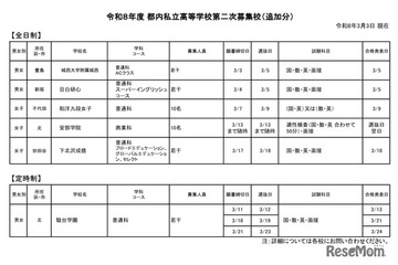 【高校受験2026】都内私立高2次募集、3/7以降出願可の学校まとめ 画像