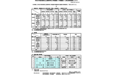 【高校受験2026】京都府公立高、中期選抜の実質倍率…全日制0.85倍 画像