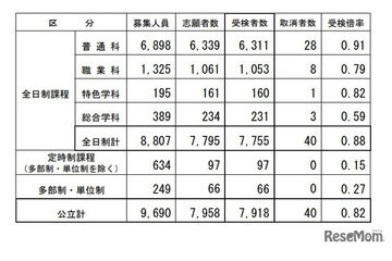 【高校受験2026】長野県公立高校後期選抜…全日制7,755人が受検 画像