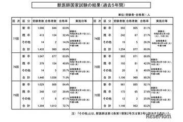 獣医師国家試験に980人・68.4％合格…新卒トップは北里大 画像