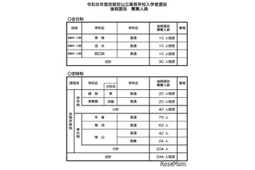 【高校受験2026】京都府公立高の後期選抜…全日制は東稜、洛水など3校で募集 画像