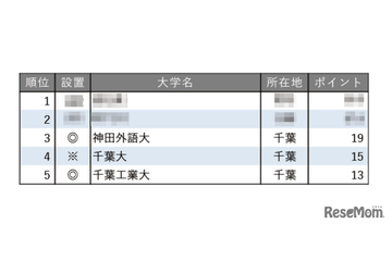 教育力が高い大学ランキング【関東・甲信越編】3-5位は千葉県の大学 画像