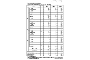 【高校受験2026】都立高の第3次募集…全日制25人応募 画像