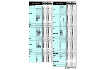 【中学受験2026】首都圏模試センター「結果偏差値」開成・筑駒78、桜蔭78など 画像