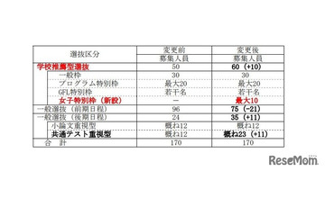 【大学受験2028】群馬大情報学部、女子枠を新設…最大10名募集 画像