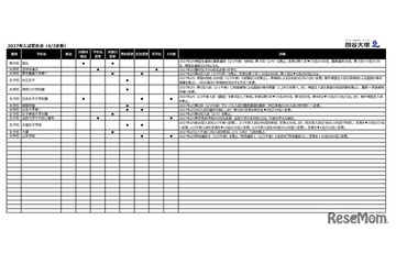 【中学受験2027】入試変更点、日大第二など2科入試…四谷大塚調べ（4/2時点） 画像