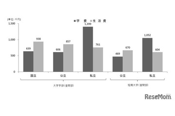大学生の生活費202万円、前回比11%増…バイト収入25％に 画像