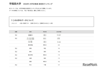 【大学受験2026】早大 合格者数「高校別ランキング」26位まで1都3県独占 画像