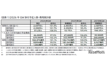 【GW2026】国内は近場・短期が主流…費用平均4万6,000円 画像