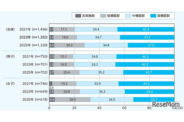 子供のスポーツ活動が減少傾向、中学の部活動も日数短縮 画像