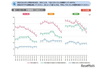 小中高の学習時間、11年で20分短縮…宿題減少が顕著 画像