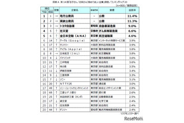 子供・孫に勤めてほしい企業「公務員」人気が継続…親世代は外資系も 画像