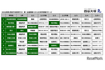 【中学受験2027】共学校の第一志望校は？併願パターンも…四谷大塚 画像