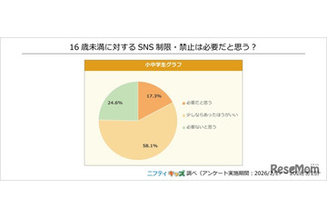 小中学生の8割、16歳未満のSNS制限は必要…ニフティキッズ調査 画像