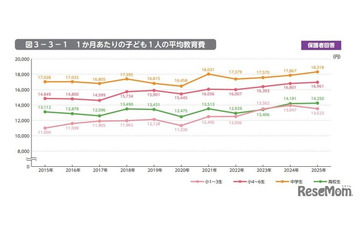 子供の教育費は増加傾向、格差も拡大…東大・ベネッセ調査 画像
