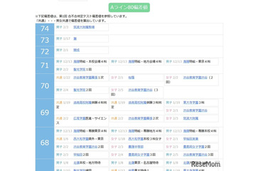 【中学受験2027】四谷大塚、第1回合不合判定テスト（4/12実施）偏差値…筑駒74・桜蔭70 画像