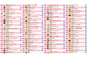 サーティワン「フレーバー総選挙2026」3連覇達成した第1位は史上最多の得票を獲得 画像