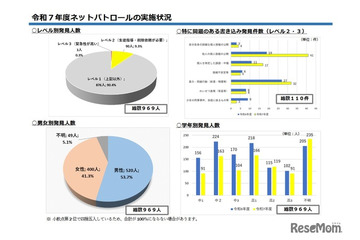 中高生ネットパトロール、特に問題ある書込み増加…千葉県 画像