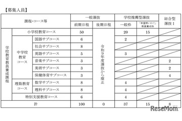 【大学受験2027】岩手大教育学部、学校推薦枠「希望郷いわて」新設 画像