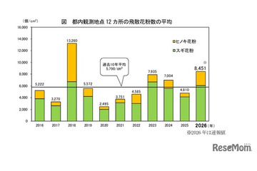 2026年都内花粉は前年比1.8倍…次はイネ科に注意 画像