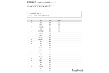 【大学受験2026】海洋大 高校別合格者数、6位に浦和一女など19校 画像