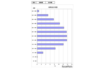 【高校受験2026】茨城県立高、5教科平均262.4点…数学は「空間図形」課題 画像