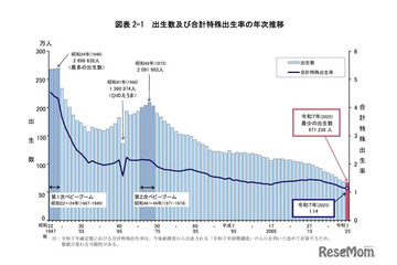 合計特殊出生率1.14、出生数も過去最少67万人…人口動態統計 画像