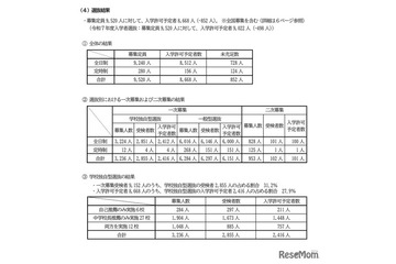 【高校受験2026】滋賀県立高の入試結果まとめ…定員充足率91.1％ 画像